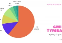 Wyniki wyborów do sejmu z Tymbarku i Niedźwiedzia - zdjęcie główne