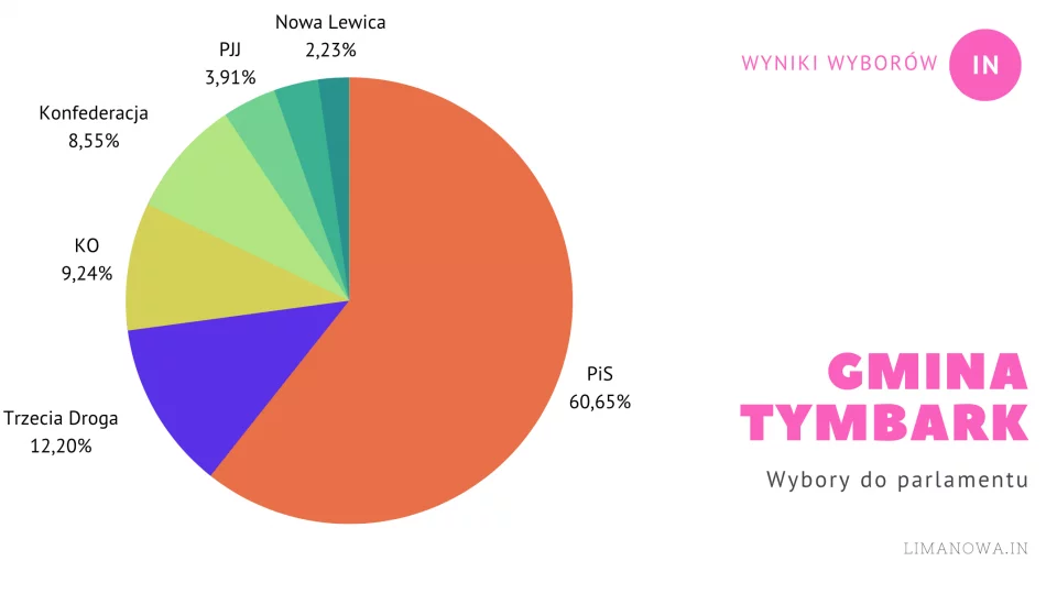 Wyniki wyborów do sejmu z Tymbarku i Niedźwiedzia - zdjęcie 1