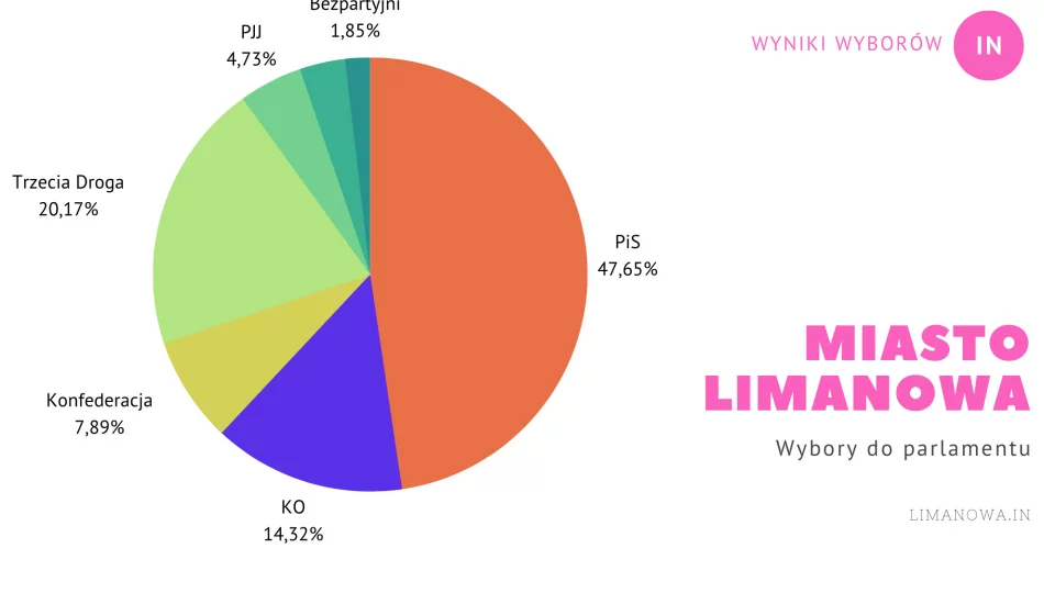 Wyniki wyborów do sejmu z miasta Limanowa - zdjęcie 1