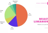 Wyniki wyborów do sejmu z miasta Limanowa - zdjęcie główne