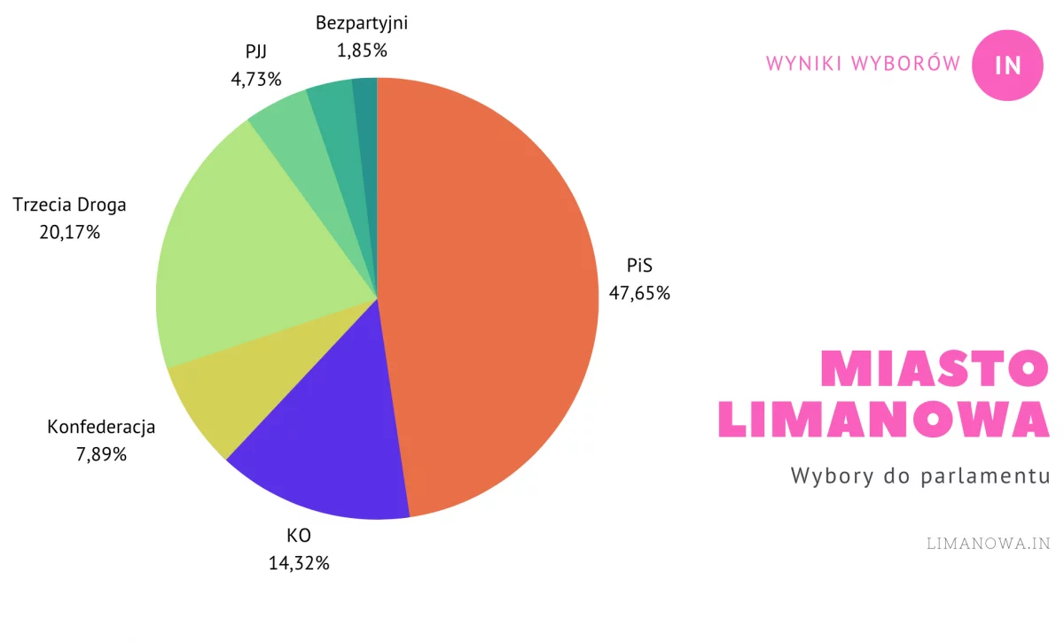 Wyniki wyborów do sejmu z miasta Limanowa