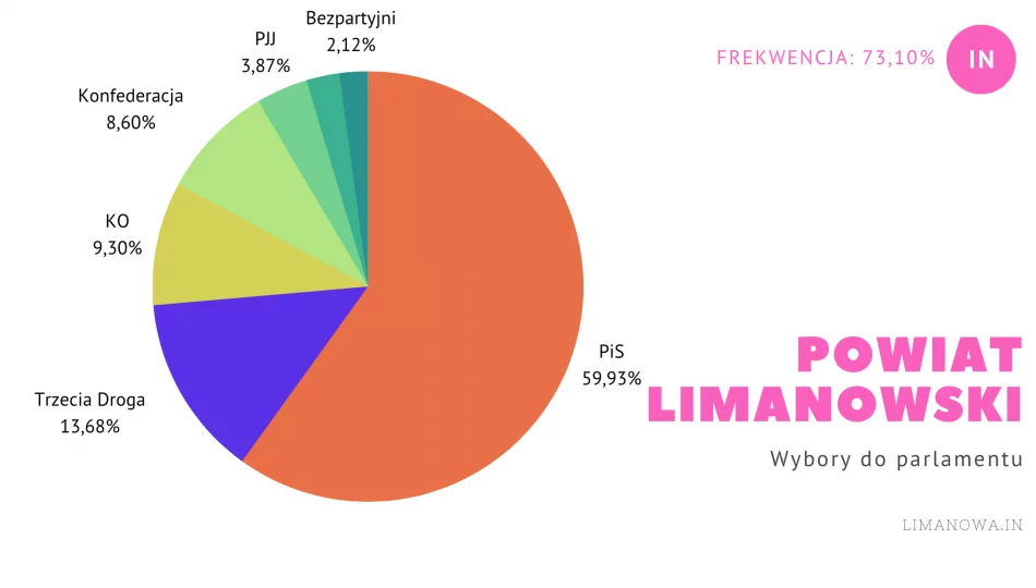 Jak zagłosowali mieszkańcy powiatu? PiS traci poparcie. Wyniki wyborów - zdjęcie 1