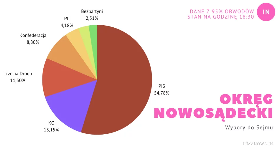 Wyniki w okręgu nr 14. PiS traci kolejny mandat? KO zdobędzie prawdopodobnie drugi - zdjęcie 1