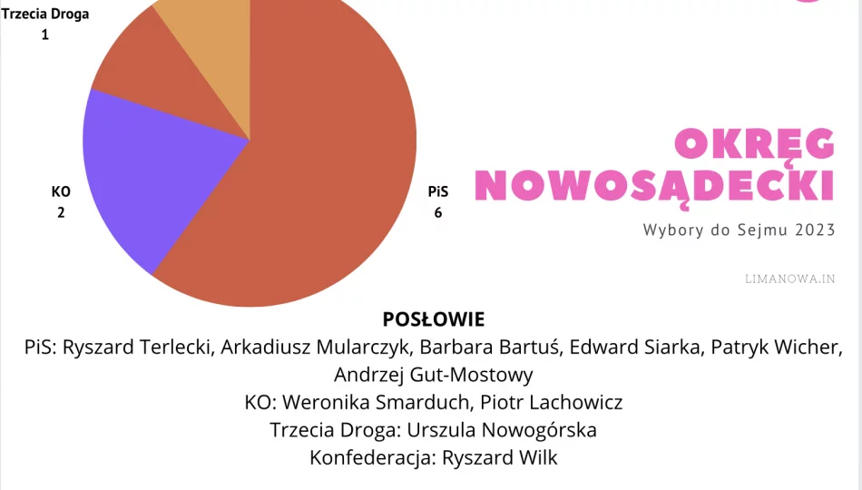 Oficjalne wyniki wyborów. Podział mandatów w okręgu nr 14 - zdjęcie 1