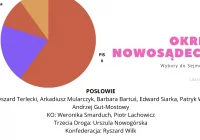 Oficjalne wyniki wyborów. Podział mandatów w okręgu nr 14 - zdjęcie główne