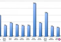 Mieszkańców przybywa, ale nie wszędzie - zdjęcie główne