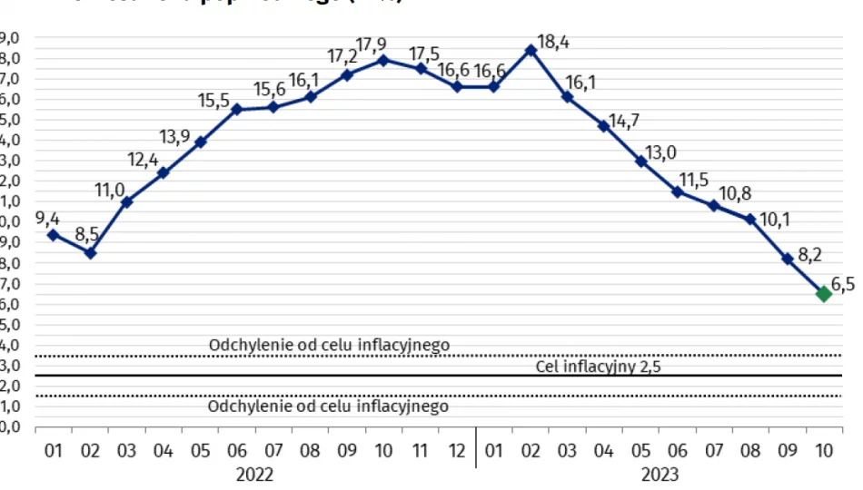 Inflacja w Polsce: znany wzrost cen w październiku 2023 - zdjęcie 1