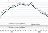 Inflacja w Polsce: znany wzrost cen w październiku 2023 - zdjęcie główne