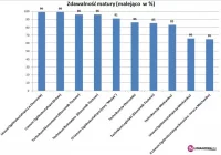 Matura w powiecie - zobacz wyniki szkół - zdjęcie główne