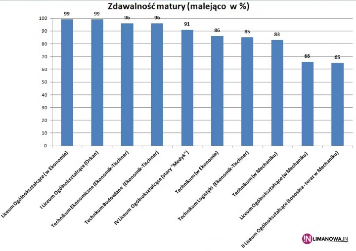 Matura w powiecie - zobacz wyniki szkół