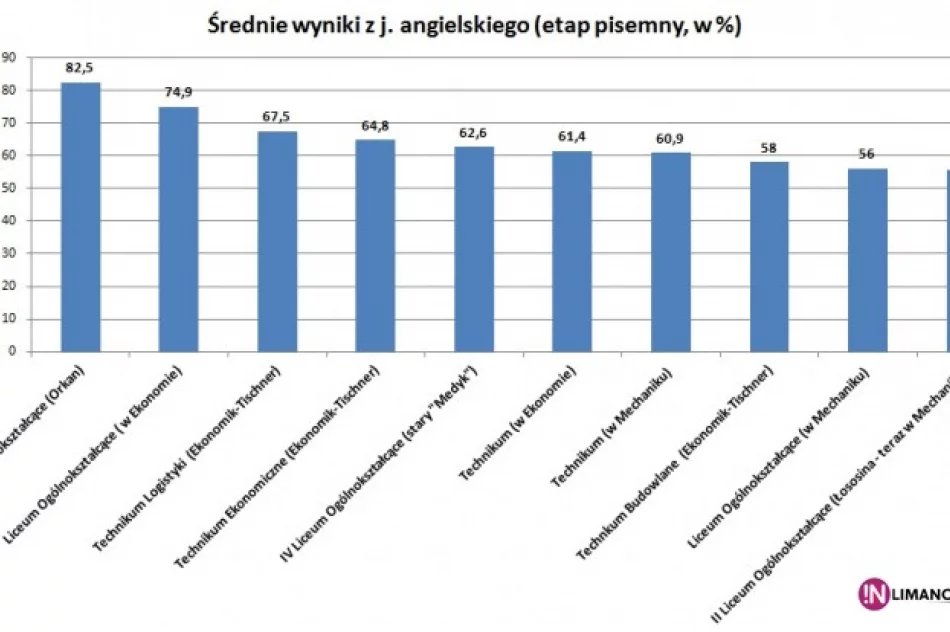 Matura w powiecie - zobacz wyniki szkół - zdjęcie 2