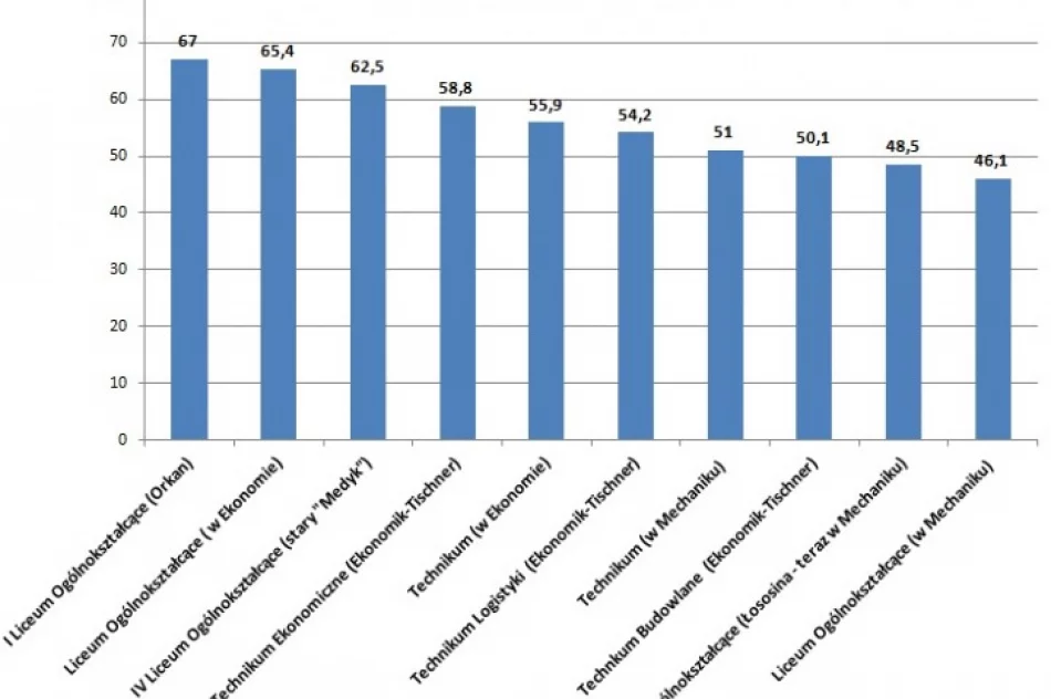 Matura w powiecie - zobacz wyniki szkół - zdjęcie 3