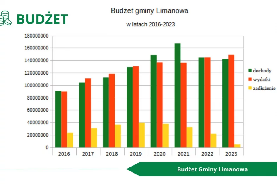 BUDŻET GMINY LIMANOWA na 2024 r. uchwalony jednogłośnie - zdjęcie 2