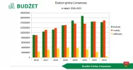 BUDŻET GMINY LIMANOWA na 2024 r. uchwalony jednogłośnie - zdjęcie 2