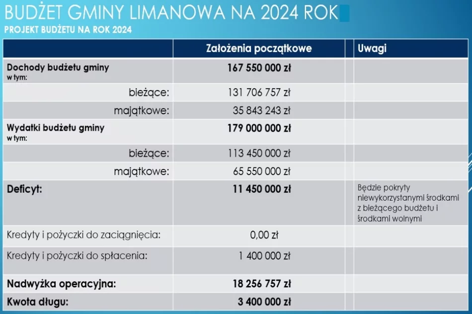 BUDŻET GMINY LIMANOWA na 2024 r. uchwalony jednogłośnie - zdjęcie 3