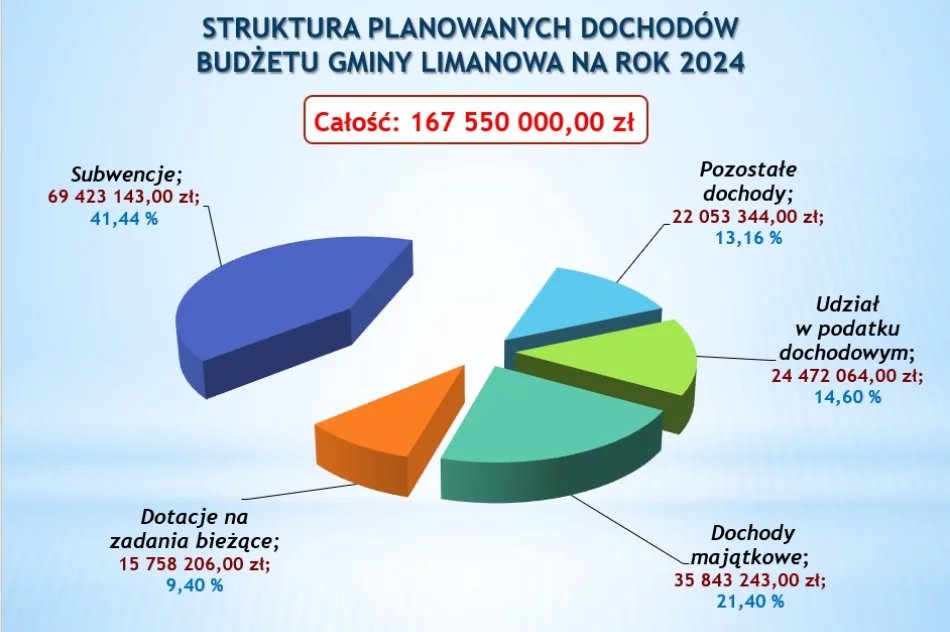 BUDŻET GMINY LIMANOWA na 2024 r. uchwalony jednogłośnie - zdjęcie 4