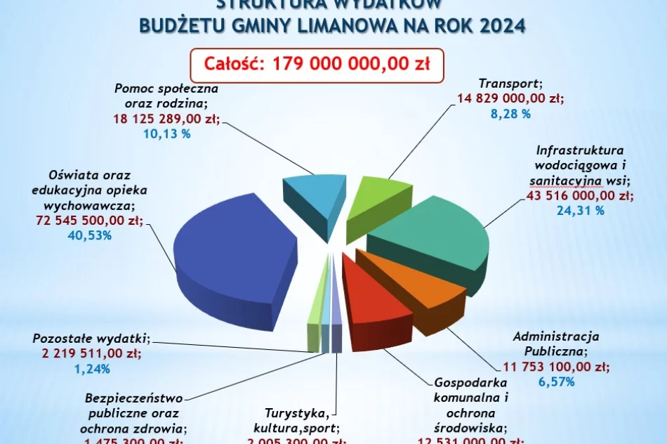 BUDŻET GMINY LIMANOWA na 2024 r. uchwalony jednogłośnie - zdjęcie 5