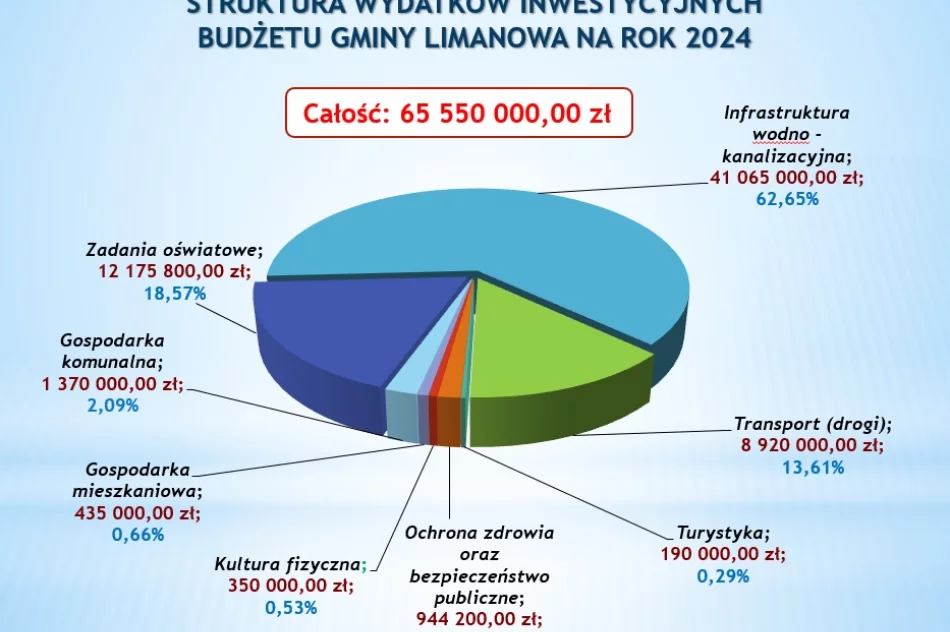 BUDŻET GMINY LIMANOWA na 2024 r. uchwalony jednogłośnie - zdjęcie 6