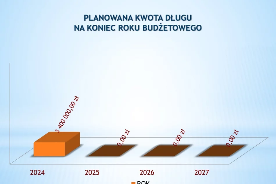 BUDŻET GMINY LIMANOWA na 2024 r. uchwalony jednogłośnie - zdjęcie 7
