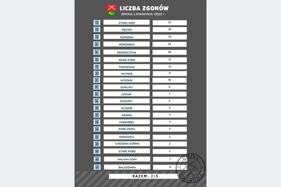 Gmina Limanowa w statystykach za 2023 r. - zdjęcie 2