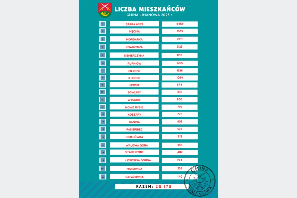 Gmina Limanowa w statystykach za 2023 r. - zdjęcie 4
