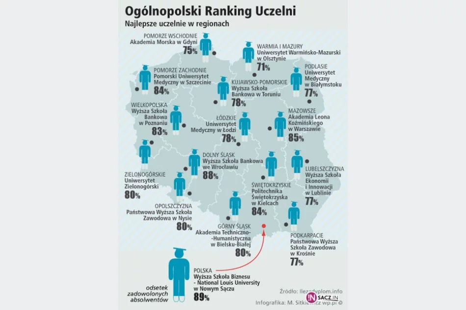 Sądecka uczelnia najlepsza w Polsce - zdjęcie 2