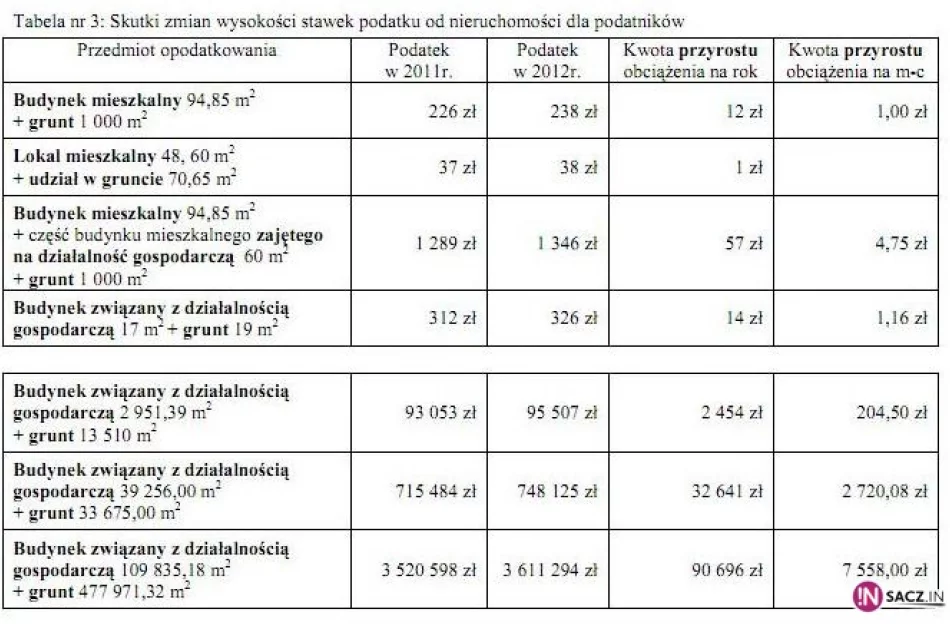 W przyszłym roku wzrośnie podatek od nieruchomości? - zdjęcie 2
