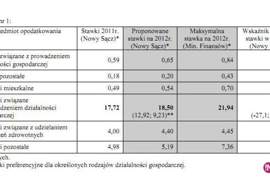W przyszłym roku wzrośnie podatek od nieruchomości? - zdjęcie 3