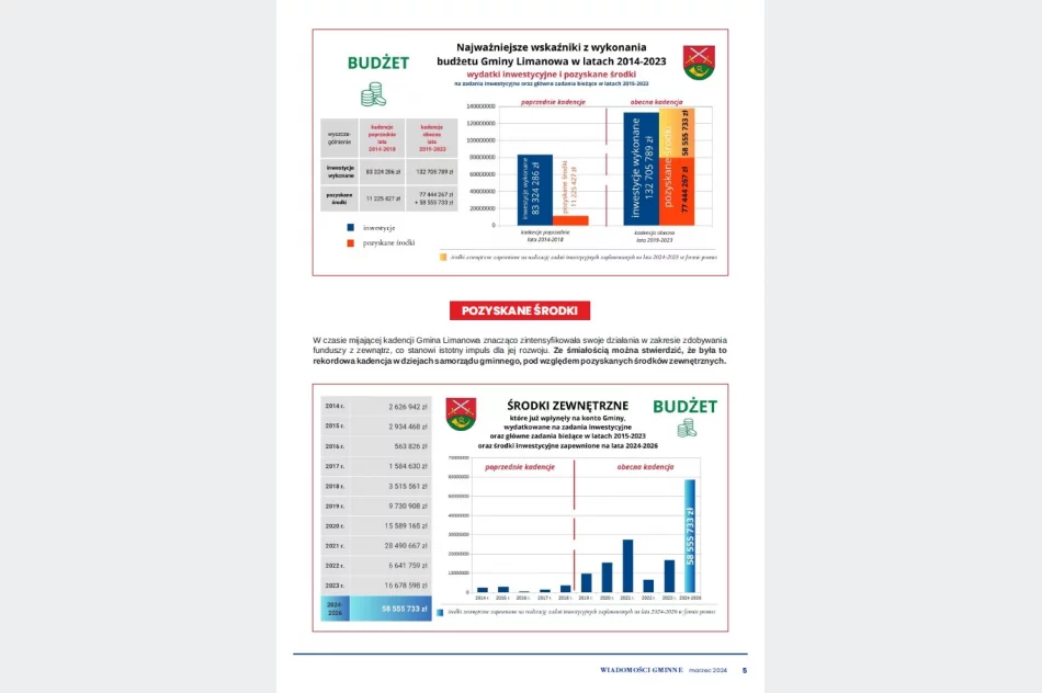 5 lat skutecznego rozwoju gminy Limanowa - biuletyn informacyjny podsumowanie kadencji 2018-2024 - zdjęcie 8