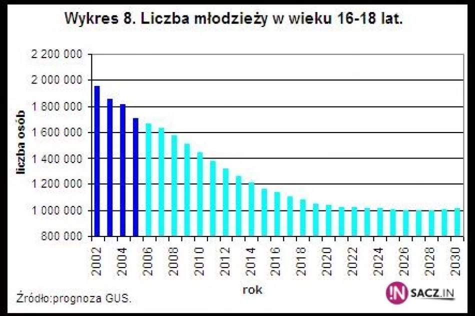 Kształcimy tysiące bezrobotnych nauczycieli - zdjęcie 2