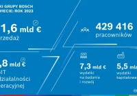 Bosch stawia na innowacje, partnerstwa i przejęcia - redukcja kosztów nadal w centrum uwagi - zdjęcie główne