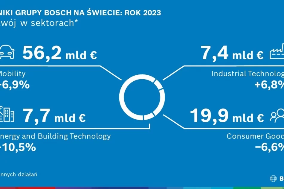 Bosch stawia na innowacje, partnerstwa i przejęcia - redukcja kosztów nadal w centrum uwagi - zdjęcie 2