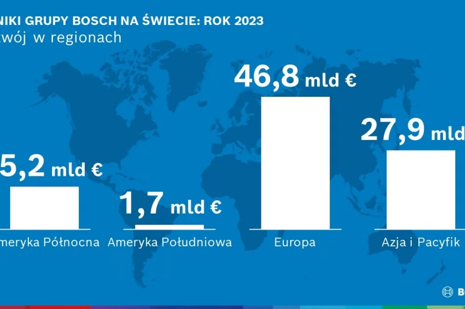 Bosch stawia na innowacje, partnerstwa i przejęcia - redukcja kosztów nadal w centrum uwagi - zdjęcie 3
