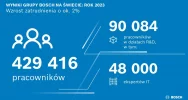Bosch stawia na innowacje, partnerstwa i przejęcia - redukcja kosztów nadal w centrum uwagi - zdjęcie 4