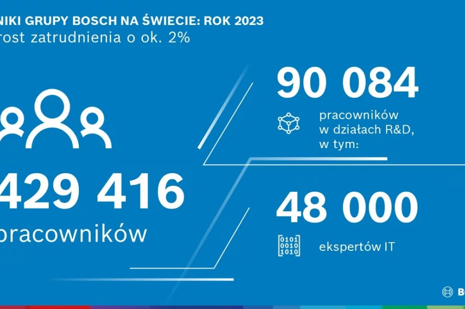 Bosch stawia na innowacje, partnerstwa i przejęcia - redukcja kosztów nadal w centrum uwagi - zdjęcie 4