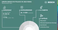 Bosch stawia na innowacje, partnerstwa i przejęcia - redukcja kosztów nadal w centrum uwagi - zdjęcie 5