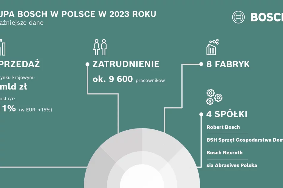Bosch stawia na innowacje, partnerstwa i przejęcia - redukcja kosztów nadal w centrum uwagi - zdjęcie 5