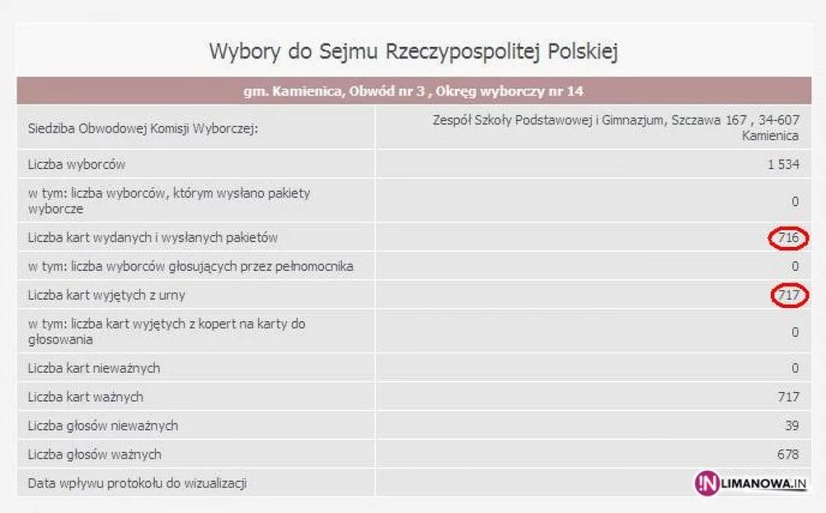 Wydali mniej kart, niż wyciągnęli z urny