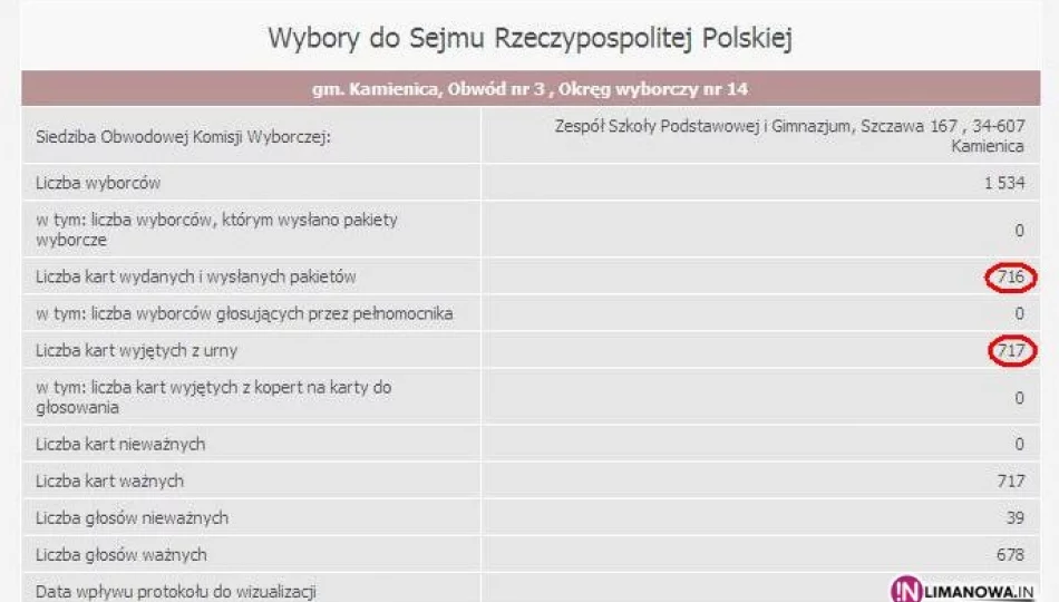 Wydali mniej kart, niż wyciągnęli z urny - zdjęcie 1