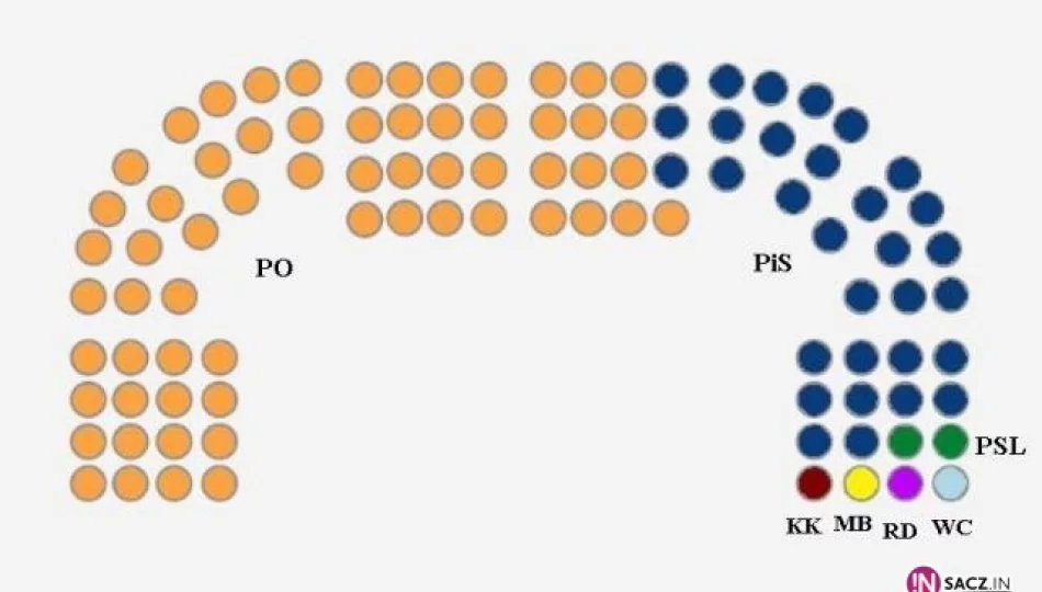 63 mandaty dla PO - zdjęcie 1