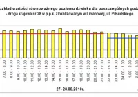 Przy drodze nawet 103 dB - zdjęcie główne