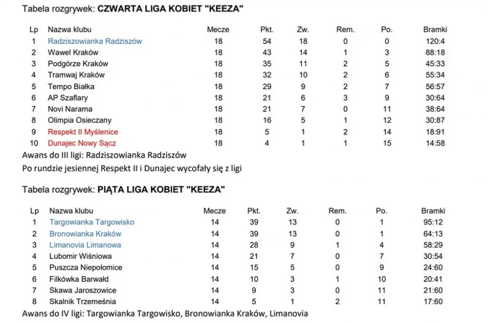 Kobieca drużyna Limanovii z awansem do IV ligi - zdjęcie 2
