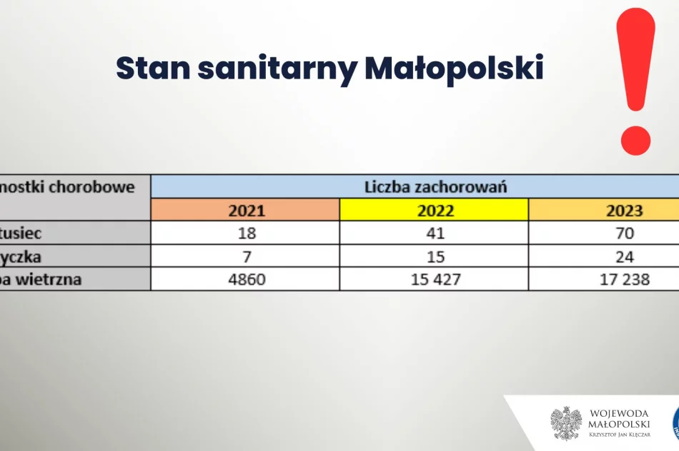 Wzrost liczby zachorowań na choroby zakaźne w Małopolsce - zdjęcie 8