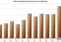 Portal w liczbach w 2010 roku - zdjęcie główne