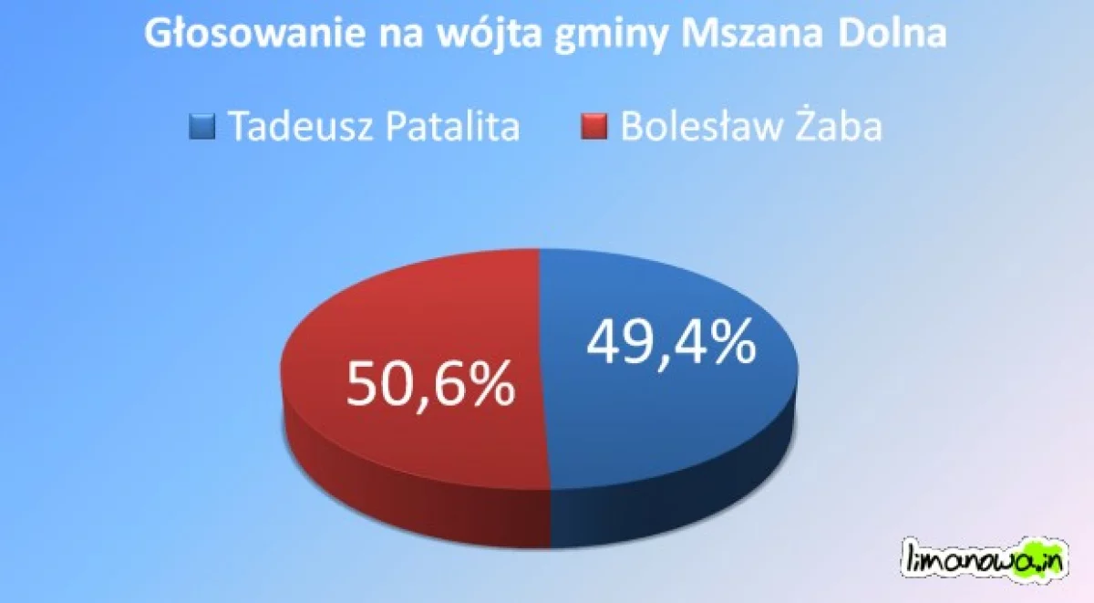 Tadeusz Patalita i Bolesław Żaba komentują wynik wyborów