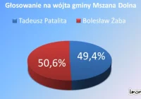 Tadeusz Patalita i Bolesław Żaba komentują wynik wyborów - zdjęcie główne