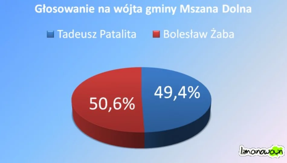 Tadeusz Patalita i Bolesław Żaba komentują wynik wyborów - zdjęcie 1