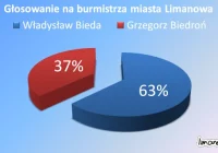 Znane wyniki II tury - zdjęcie główne