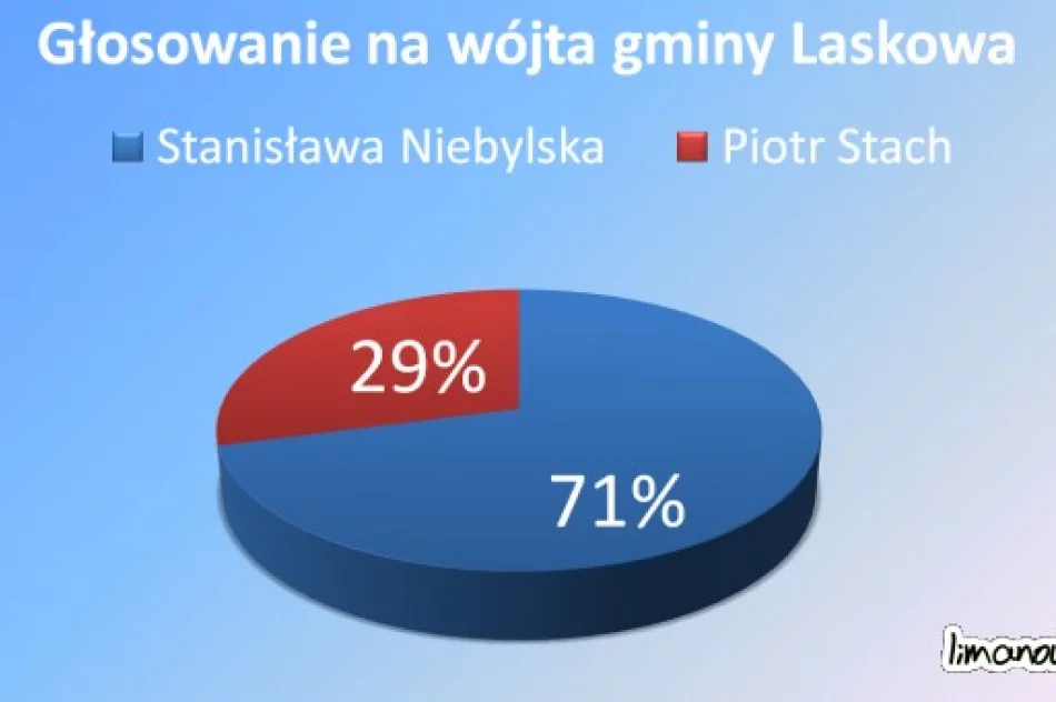 Znane wyniki II tury - zdjęcie 2