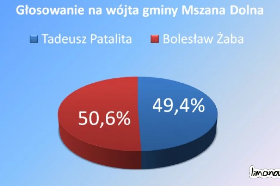 Znane wyniki II tury - zdjęcie 3
